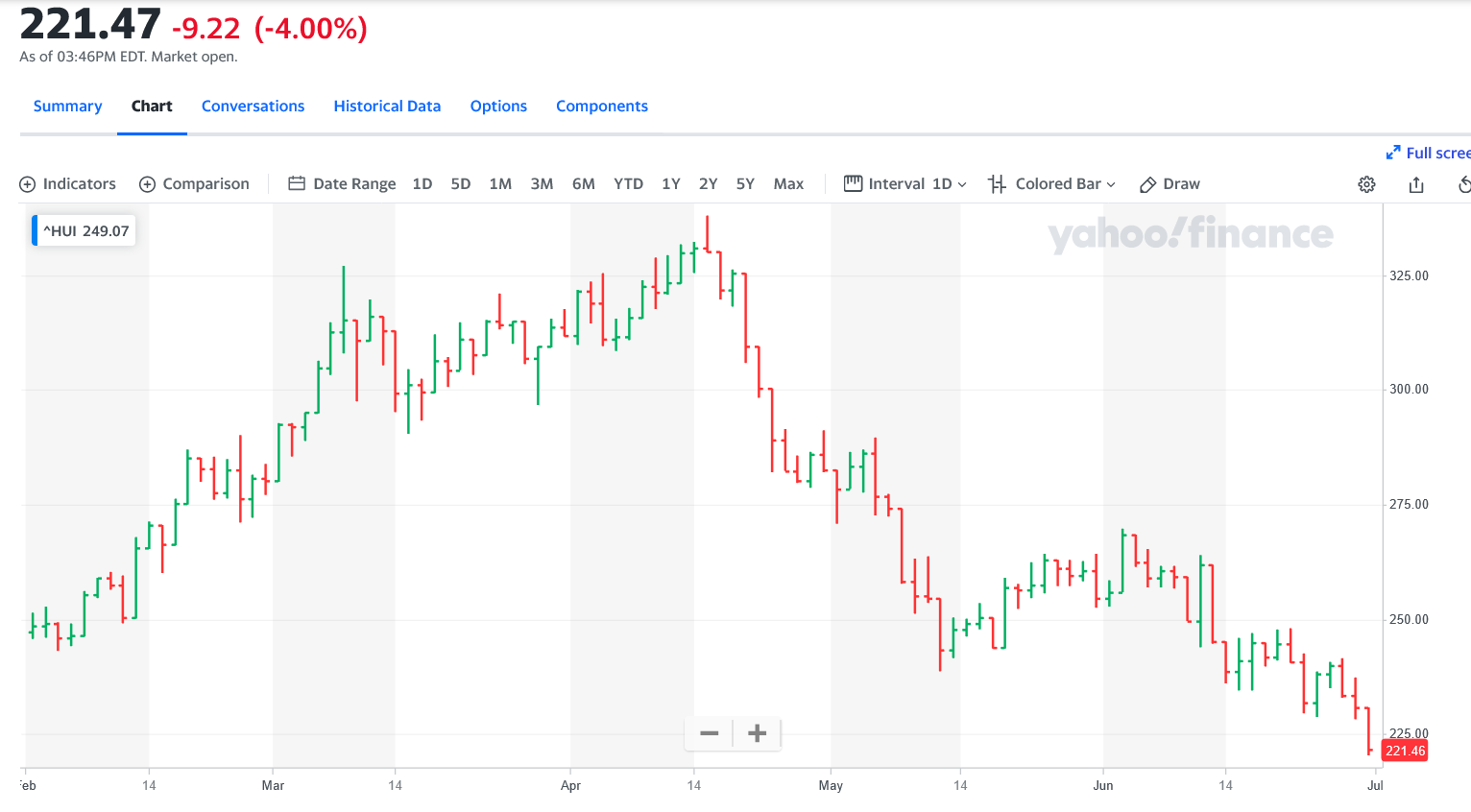 Screenshot 2022-06-30 at 16-01-29 NYSE ARCA GOLD BUGS INDEX (^HUI) Charts Data & News - Yahoo Finance.png